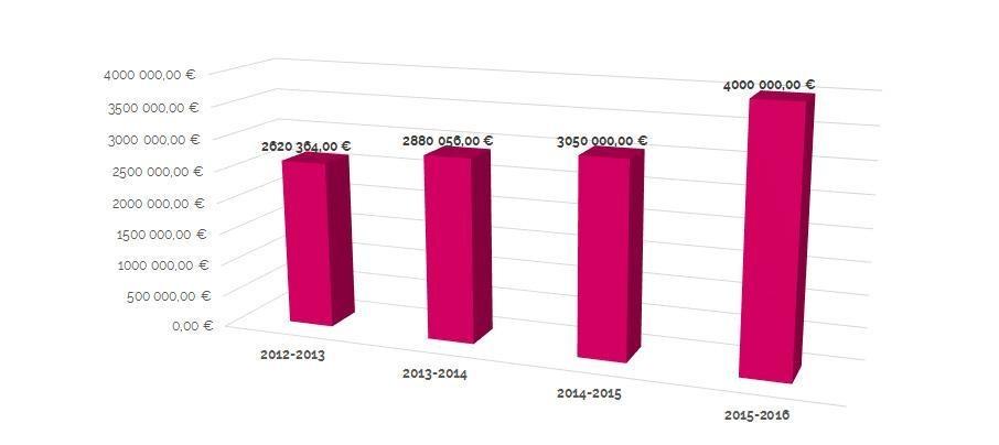 Chiffre d'affaire MV-Valorisation